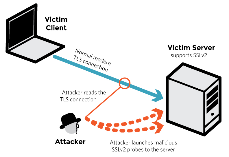 Image result for What can an attacker do with this Vulnerability?